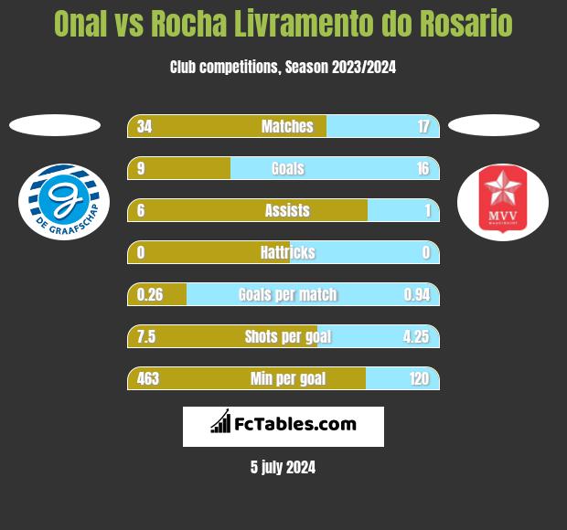 Onal vs Rocha Livramento do Rosario h2h player stats
