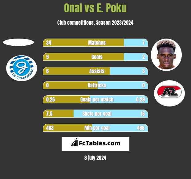 Onal vs E. Poku h2h player stats