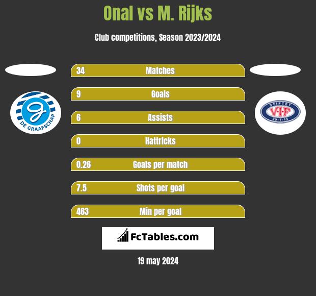 Onal vs M. Rijks h2h player stats