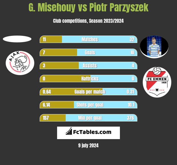 G. Misehouy vs Piotr Parzyszek h2h player stats