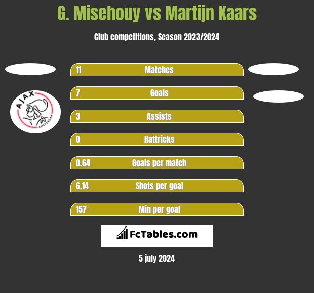 G. Misehouy vs Martijn Kaars h2h player stats