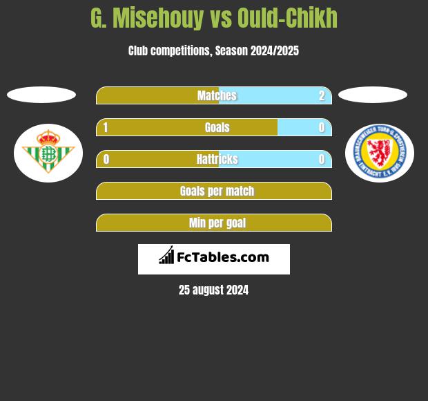 G. Misehouy vs Ould-Chikh h2h player stats