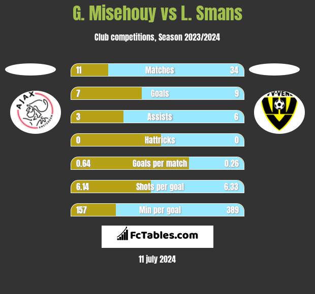 G. Misehouy vs L. Smans h2h player stats
