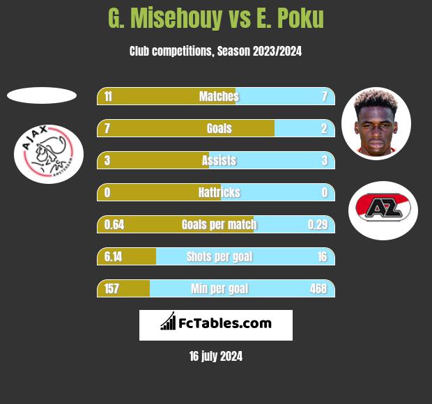 G. Misehouy vs E. Poku h2h player stats