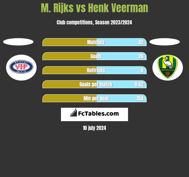 M. Rijks vs Henk Veerman h2h player stats