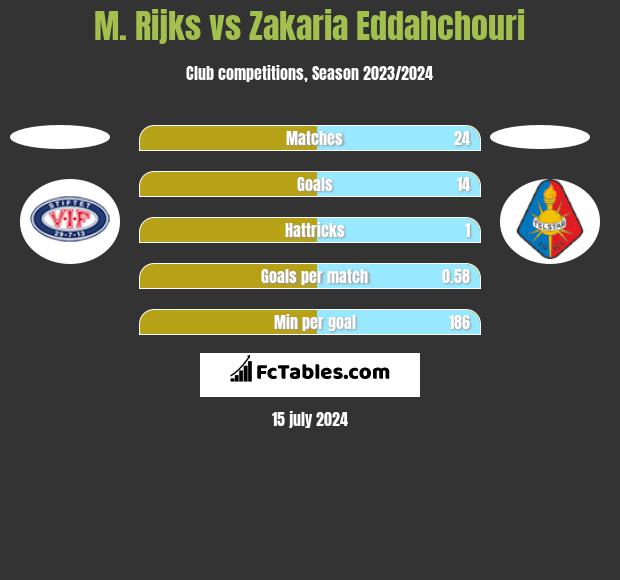 M. Rijks vs Zakaria Eddahchouri h2h player stats