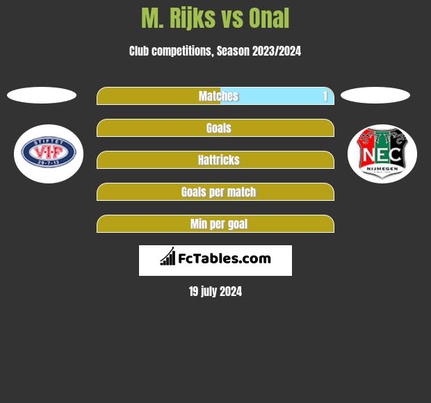 M. Rijks vs Onal h2h player stats