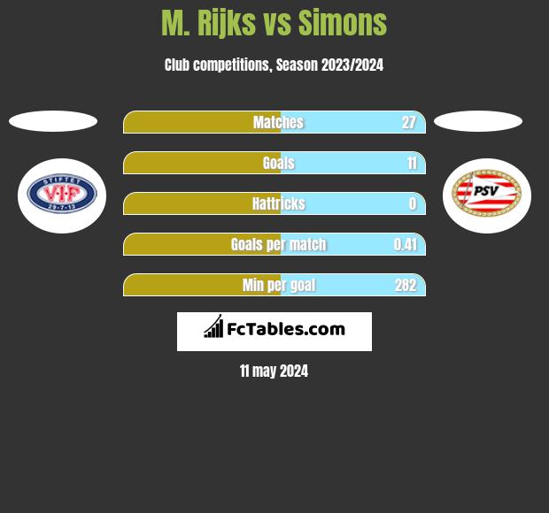 M. Rijks vs Simons h2h player stats