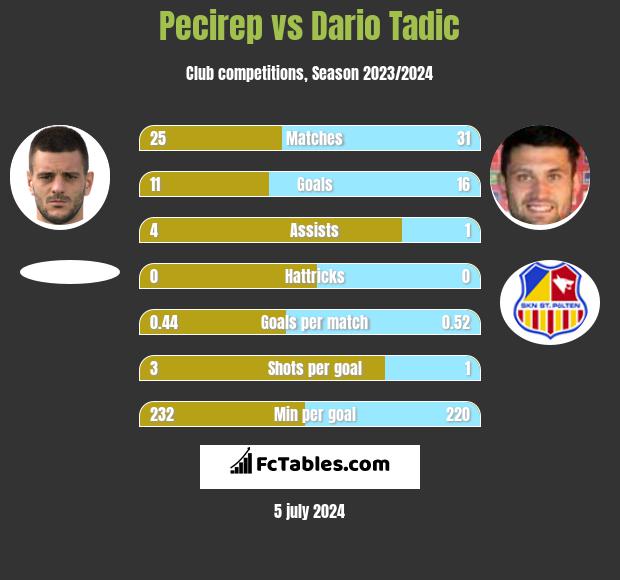 Pecirep vs Dario Tadic h2h player stats