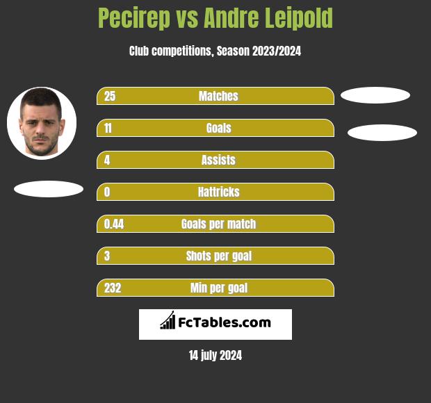 Pecirep vs Andre Leipold h2h player stats