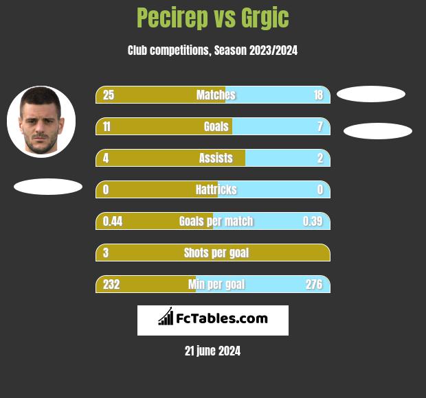 Pecirep vs Grgic h2h player stats