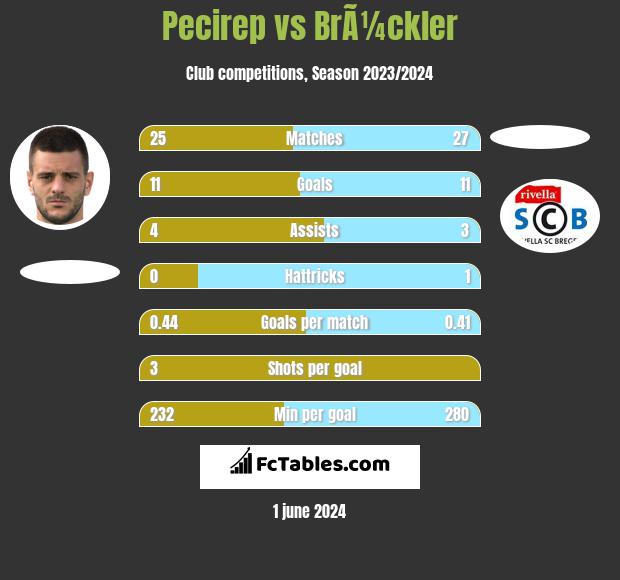 Pecirep vs BrÃ¼ckler h2h player stats