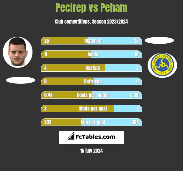 Pecirep vs Peham h2h player stats