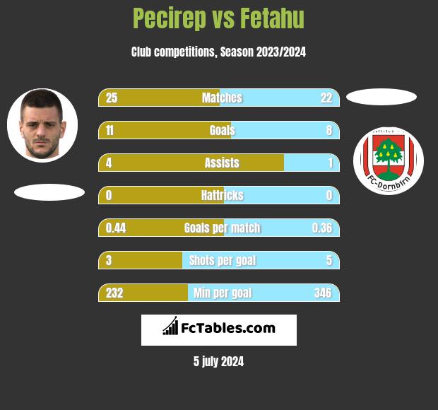 Pecirep vs Fetahu h2h player stats