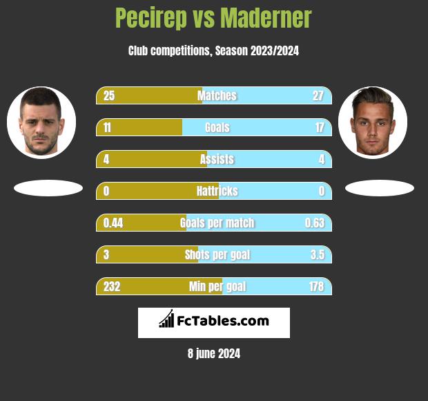 Pecirep vs Maderner h2h player stats