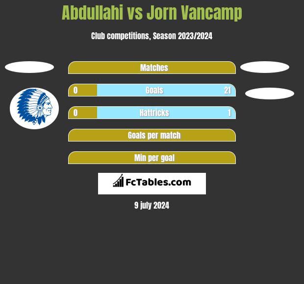 Abdullahi vs Jorn Vancamp h2h player stats