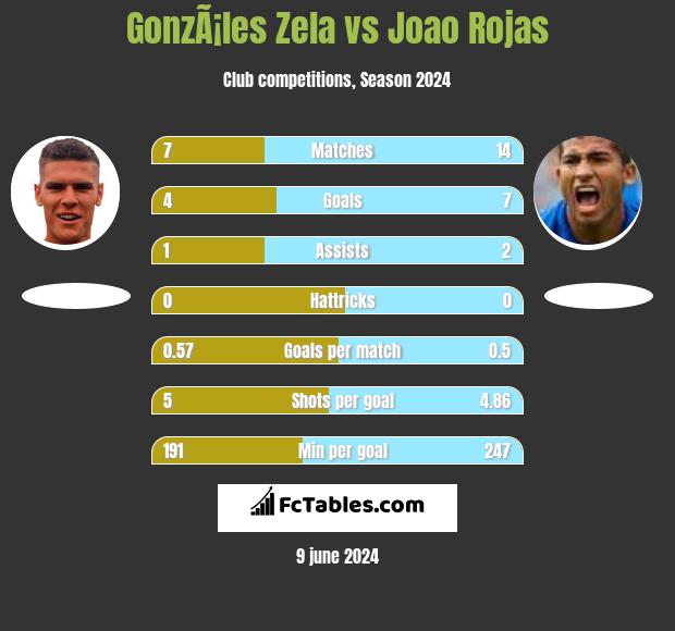 GonzÃ¡les Zela vs Joao Rojas h2h player stats