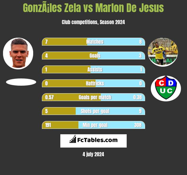 GonzÃ¡les Zela vs Marlon De Jesus h2h player stats