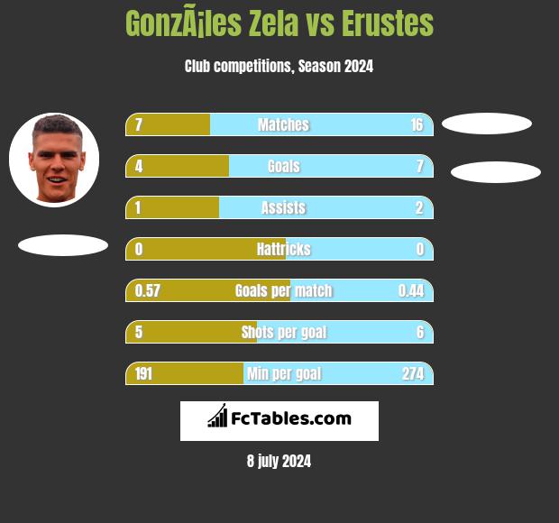 GonzÃ¡les Zela vs Erustes h2h player stats