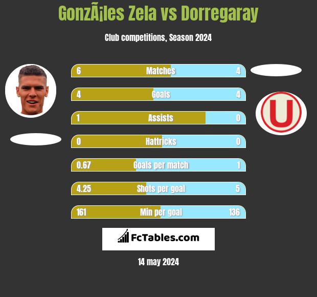 GonzÃ¡les Zela vs Dorregaray h2h player stats