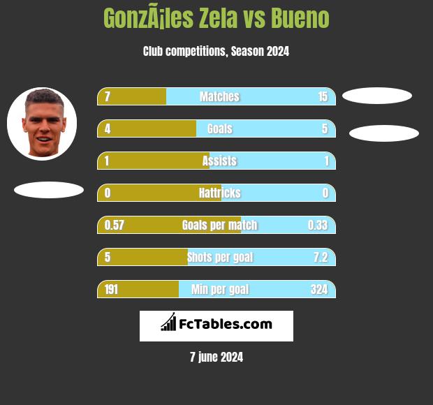GonzÃ¡les Zela vs Bueno h2h player stats