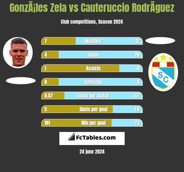 GonzÃ¡les Zela vs Cauteruccio RodrÃ­guez h2h player stats