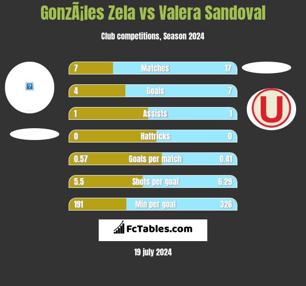 GonzÃ¡les Zela vs Valera Sandoval h2h player stats