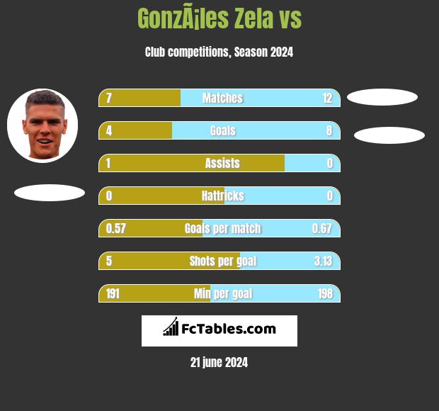 GonzÃ¡les Zela vs  h2h player stats