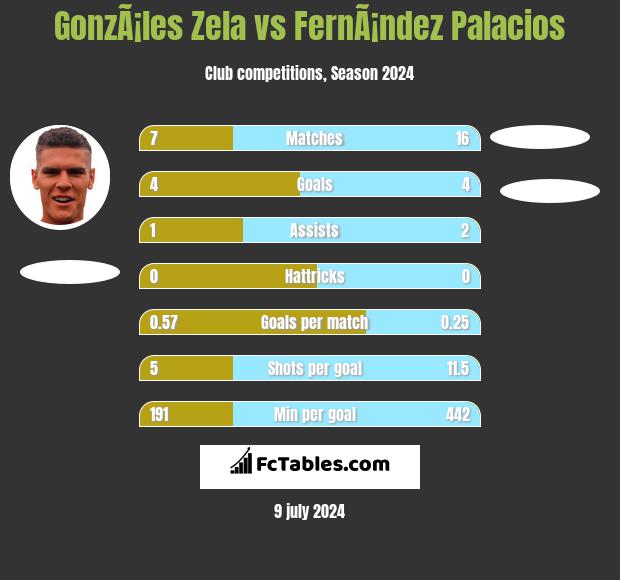 GonzÃ¡les Zela vs FernÃ¡ndez Palacios h2h player stats