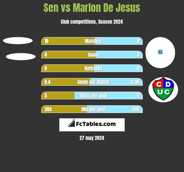 Sen vs Marlon De Jesus h2h player stats