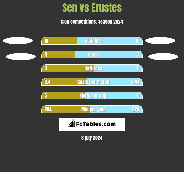 Sen vs Erustes h2h player stats