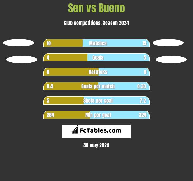 Sen vs Bueno h2h player stats