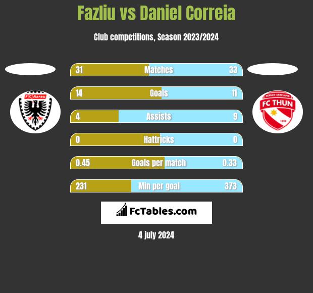 Fazliu vs Daniel Correia h2h player stats