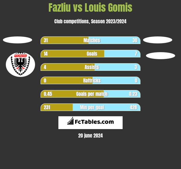 Fazliu vs Louis Gomis h2h player stats