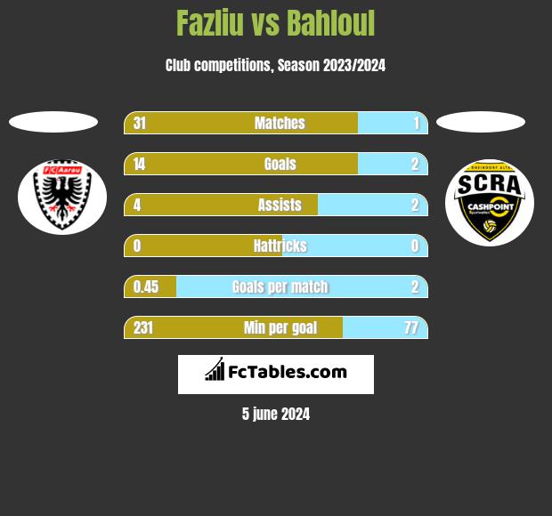 Fazliu vs Bahloul h2h player stats