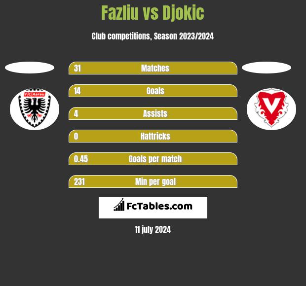 Fazliu vs Djokic h2h player stats