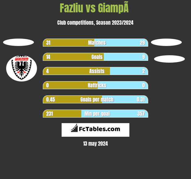 Fazliu vs GiampÃ  h2h player stats