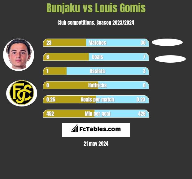 Bunjaku vs Louis Gomis h2h player stats