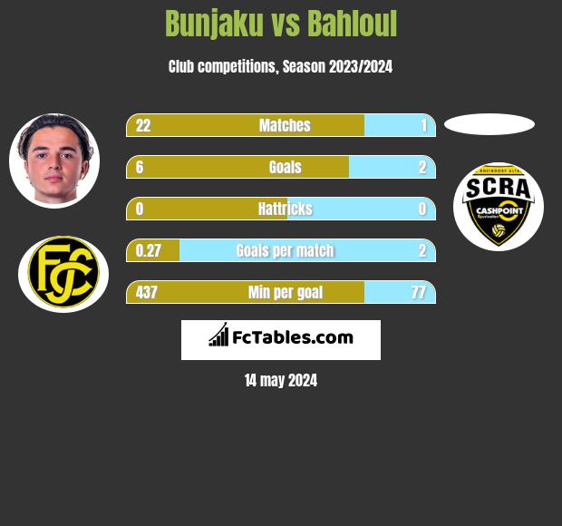 Bunjaku vs Bahloul h2h player stats