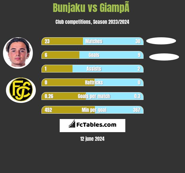 Bunjaku vs GiampÃ  h2h player stats