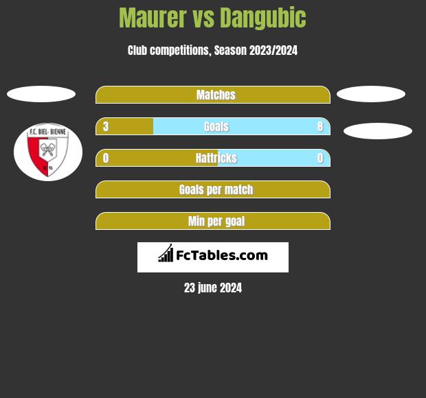 Maurer vs Dangubic h2h player stats