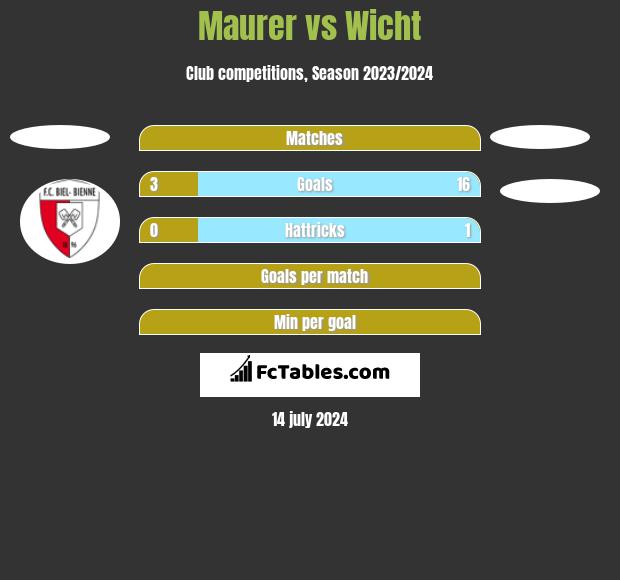 Maurer vs Wicht h2h player stats