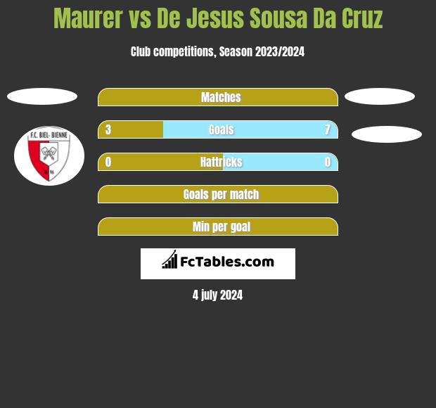 Maurer vs De Jesus Sousa Da Cruz h2h player stats