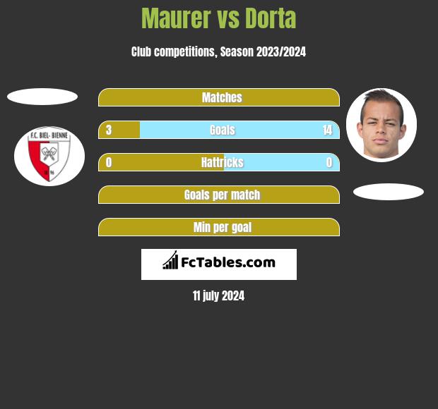 Maurer vs Dorta h2h player stats