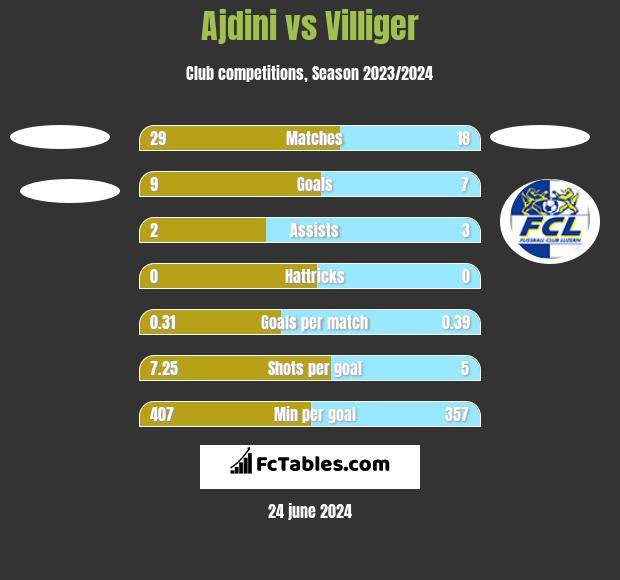 Ajdini vs Villiger h2h player stats