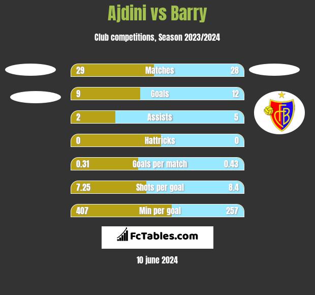 Ajdini vs Barry h2h player stats