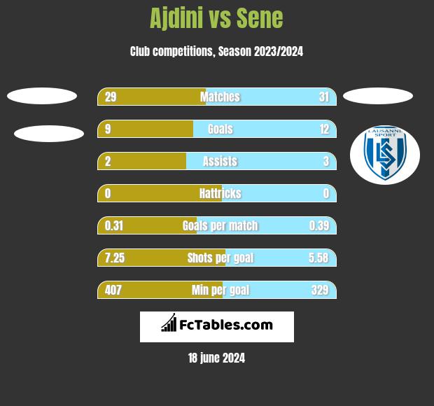 Ajdini vs Sene h2h player stats