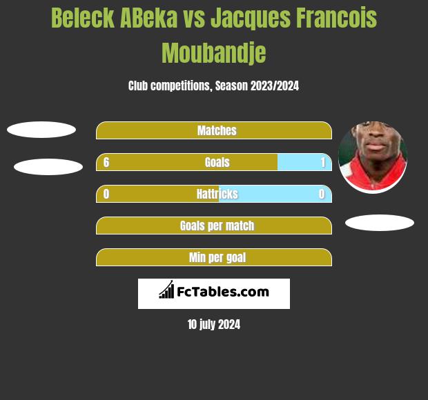 Beleck ABeka vs Jacques Francois Moubandje h2h player stats