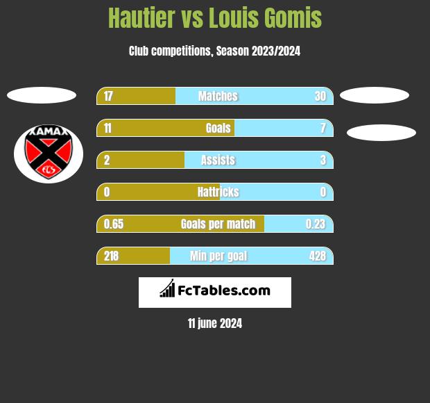 Hautier vs Louis Gomis h2h player stats