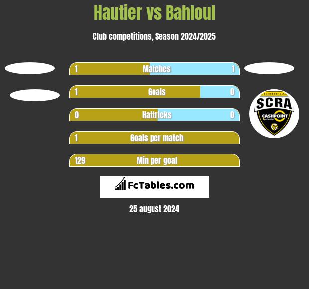 Hautier vs Bahloul h2h player stats